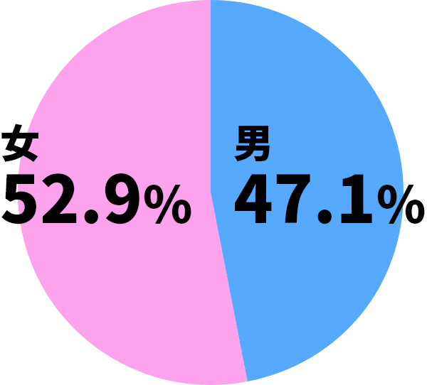 生徒の男女比 円グラフ