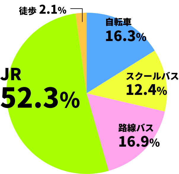 通学手段